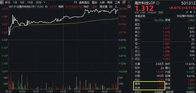 华宝海外科技股票型基金QDII溢价风险_LOF基金场内涨停交易分析_华宝证券lts api