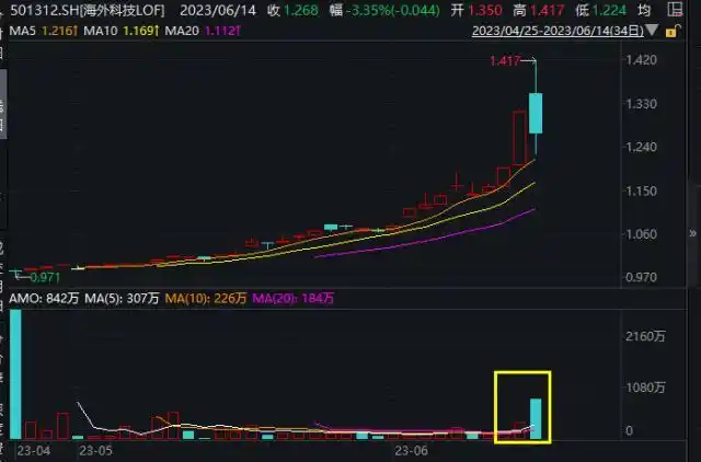 华宝海外科技股票型基金QDII溢价风险_华宝证券lts api_LOF基金场内涨停交易分析