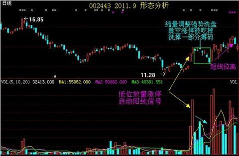 通达信上市了吗 龙回头战法：揭秘选股标准及主力资金运作手法