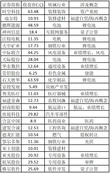 业绩增长概念股_股票主力监控软件_涨停板数据