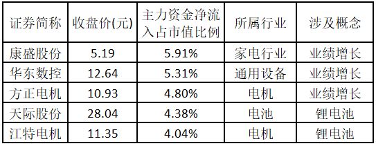业绩增长概念股_股票主力监控软件_涨停板数据