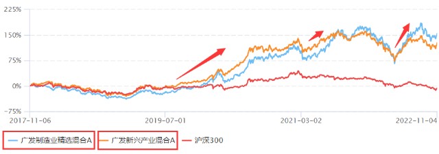 广发制造业精选股票_广发制造业精选混合A 业绩分析_李巍 基金经理 评价