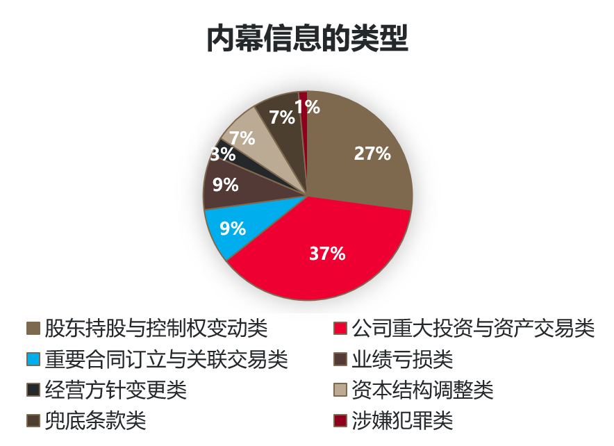 资本市场违法违规行为大盘点！内幕交易为何高发频发？