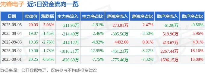 先锋电子2025年中报业绩解读_有没有可以预警分时指标的股票软件_先锋电子002767资金流向分析