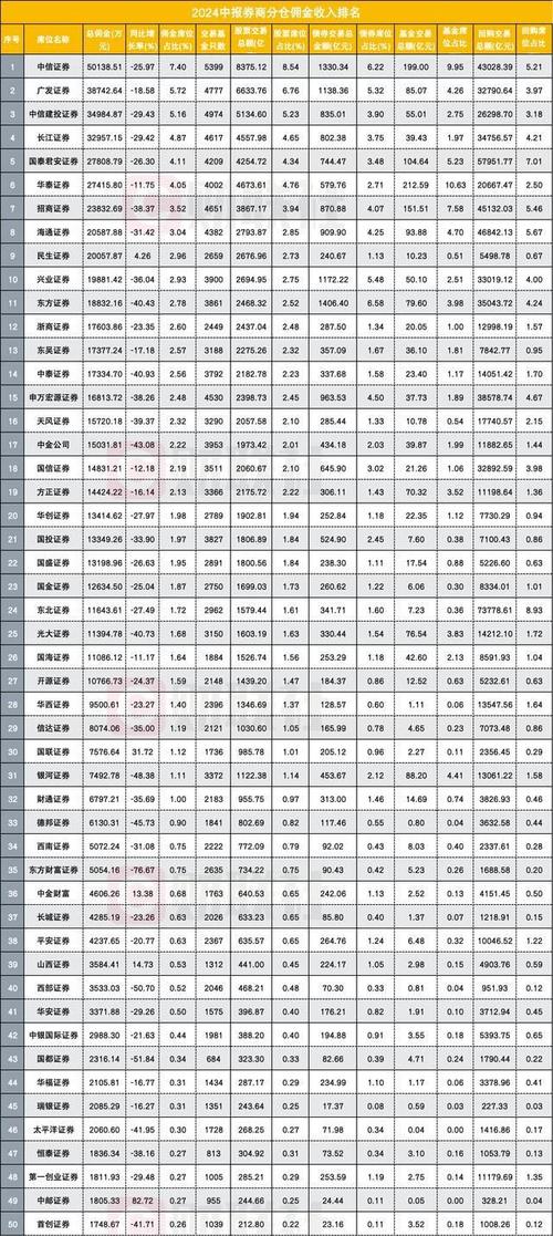 券商基金分仓佣金收入大降35%,前十名次重排,研究价值凸显