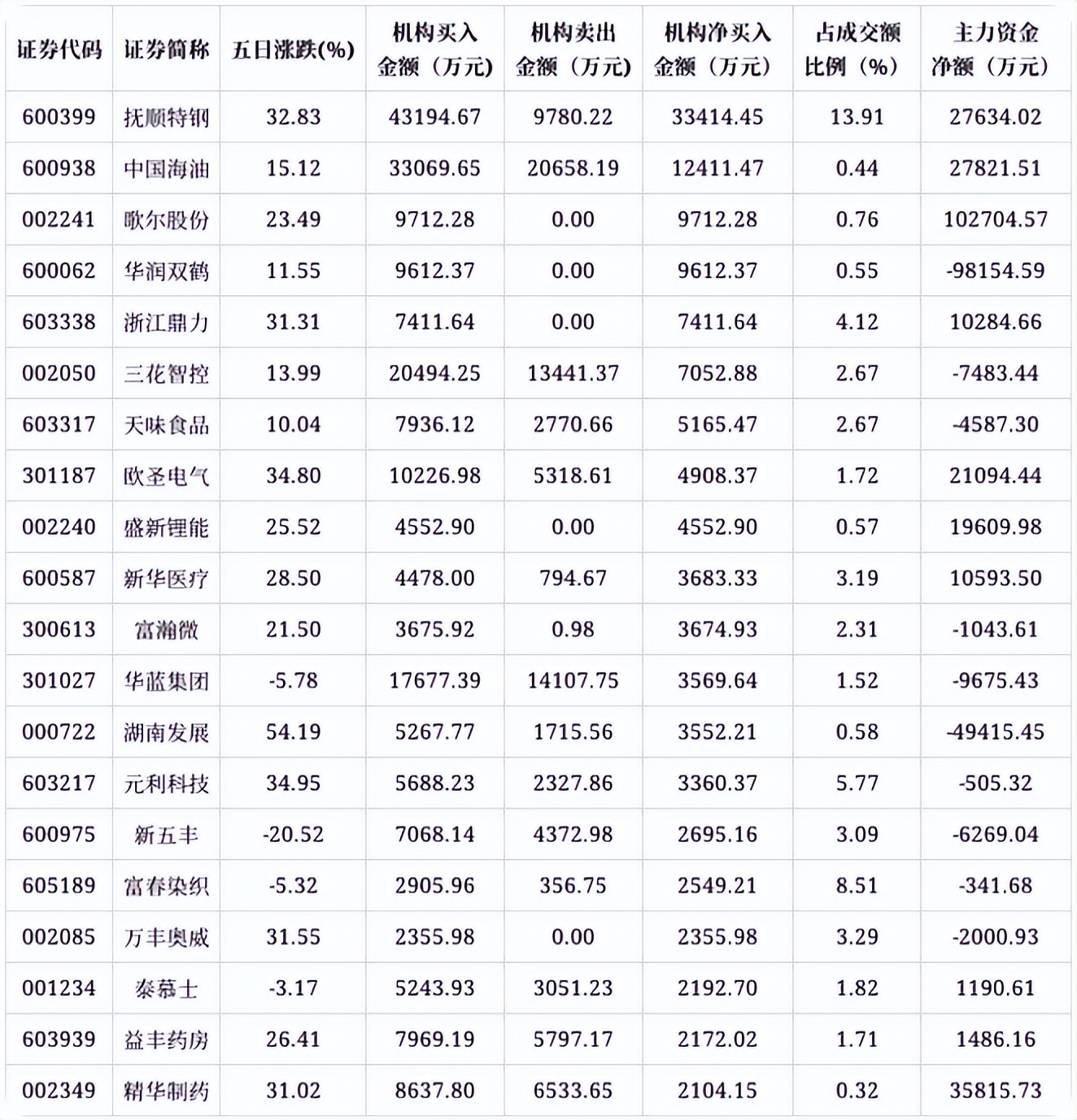 龙虎榜机构净买入分析_股票资金净流入好吗_主力资金流入流出解读
