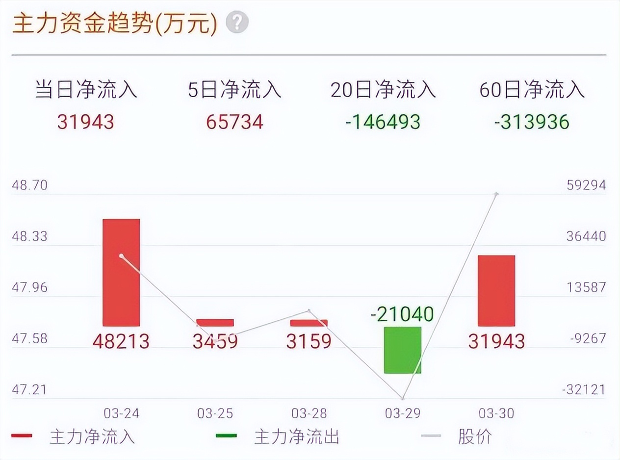 股票资金净流入好吗_龙虎榜机构净买入分析_主力资金流入流出解读