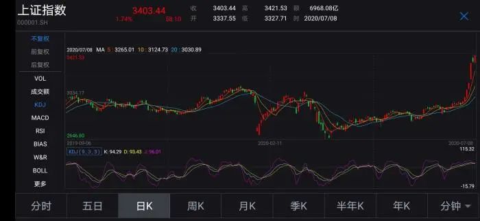 A股连续 5 天成交额破万亿沪指七连涨，牛市真的来了吗？