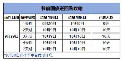国庆中秋长假股市休市，国债逆回购9月29日成最佳操作时点
