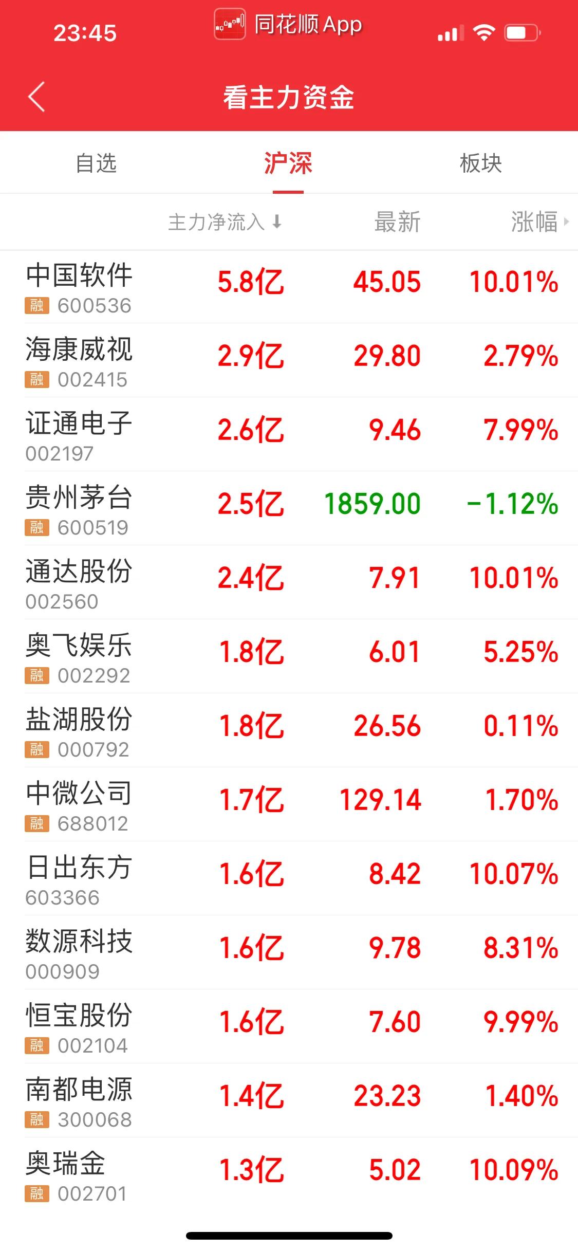软件上主力净流入净流出真的有用吗？主力控盘与拉升出货全解析
