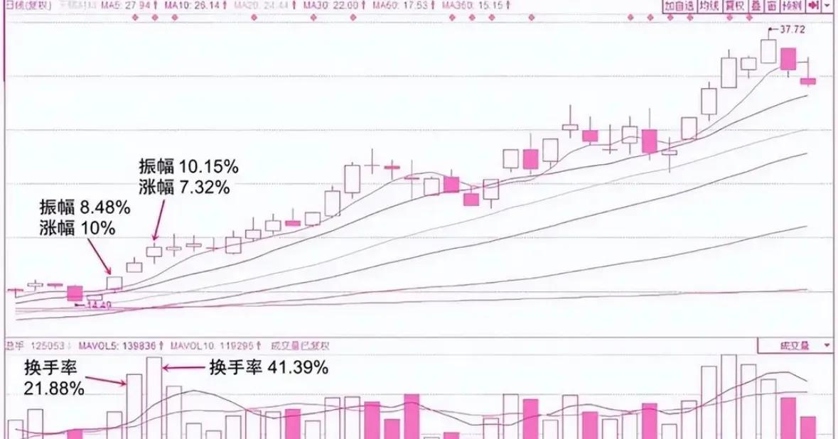股票流通盘_换手率特征识别主力操作_换手率判断主力洗盘完毕