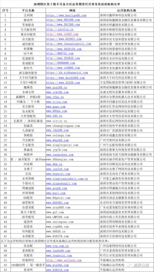 各地证监局黑名单_场外配资风险警示_配资平仓线一般多少