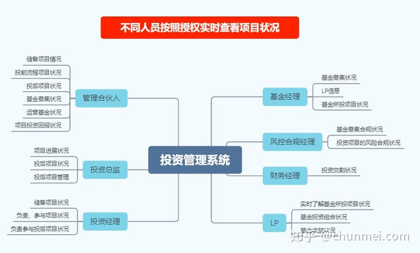 项目生命周期管理_股票资管系统_股权投资项目管理功能