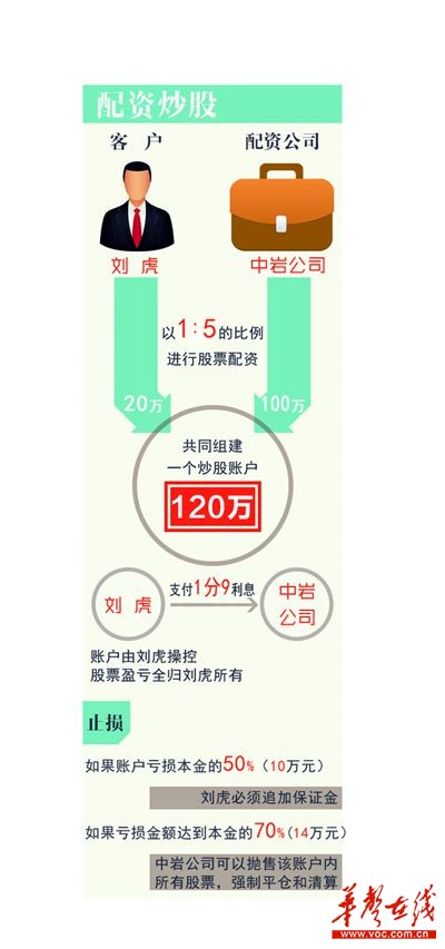 股票配资协议风险_配资炒股违法嘛_长沙股票配资纠纷