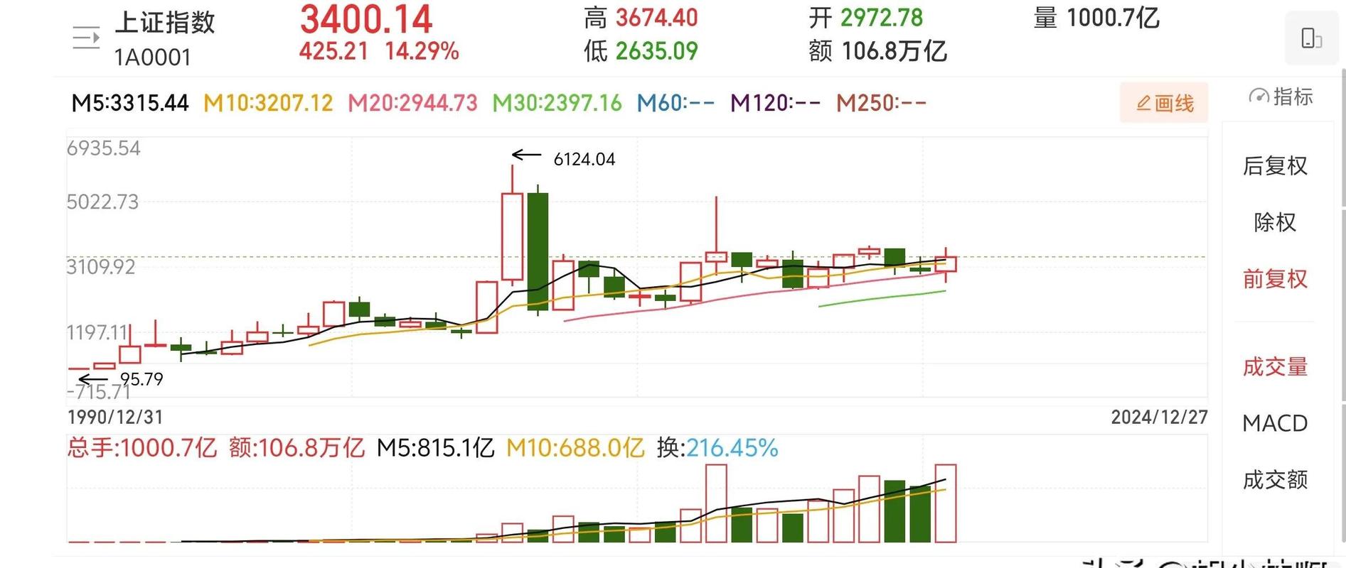 沪深两市反弹走势_证监会信息系统外部接入规范_股票配资利息多少不违法