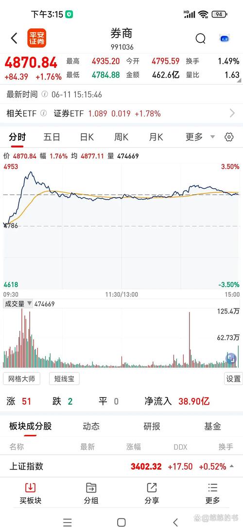 昨日大盘窄幅震荡，券商板块活跃，广发证券值得关注