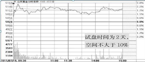 股市投资风险控制_连续赚钱股市策略_股票盘中巨资抢筹码成交量分时预警