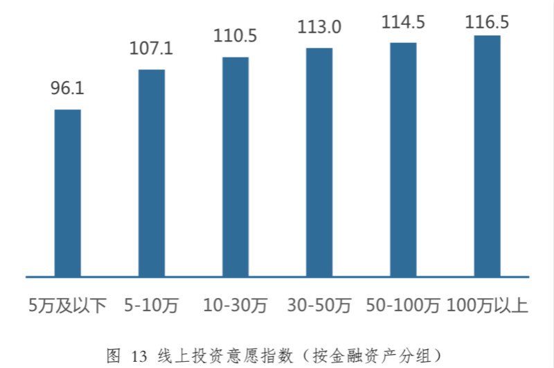 线上理财市场增长分析_后疫情时代中国家庭理财需求_wind理财专家