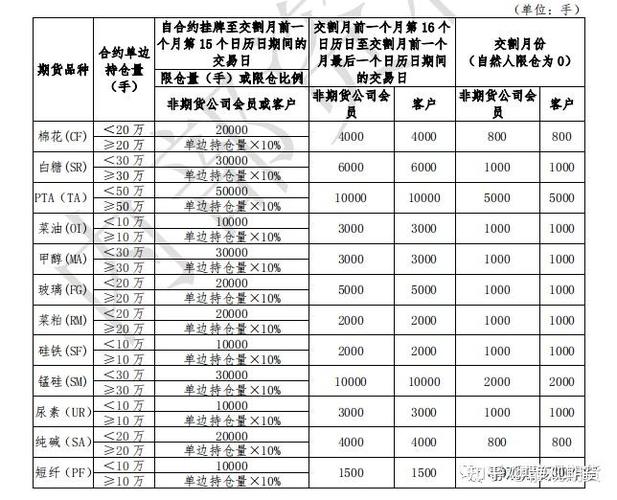 期货持仓 东方财富_期货市场持仓管理暂行规定_持仓限额套期保值