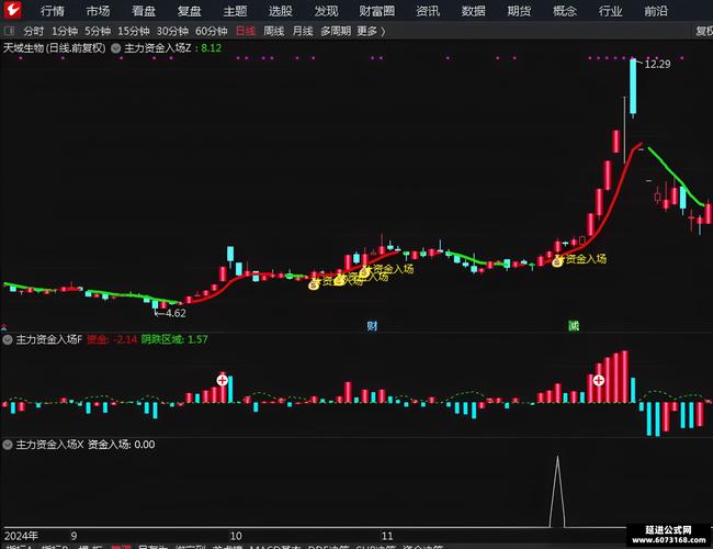 主力资金进场指标_超级主力资金进场选股公式_高效策略