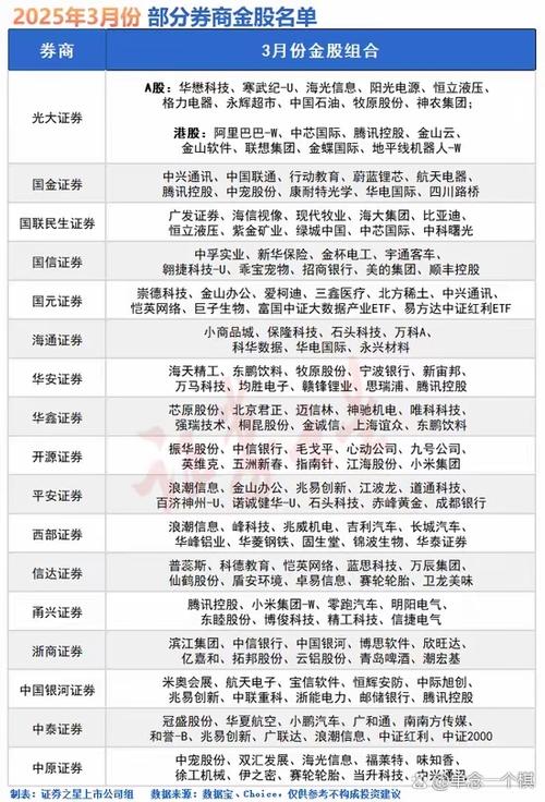3月6日3家券商公布金股名单，热门金股所属行业受青睐