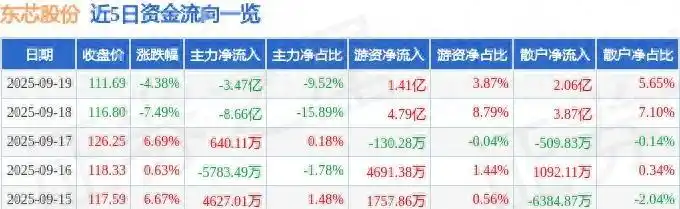 东芯股份芯片行业周期性震荡分析_东芯股份主力资金净流出3.47亿_股票资金流出