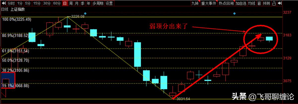 黄金分割线在股票市场应用_黄金分割线缠论辅助应用_股票软件黄金分割线