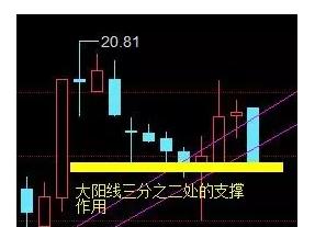压力位支撑位定义_股票软件黄金分割线_黄金分割线应用