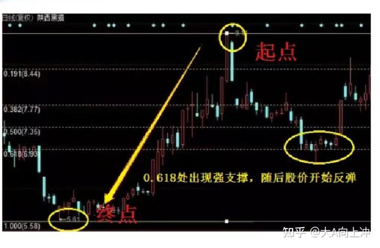 压力位支撑位定义_股票软件黄金分割线_黄金分割线应用