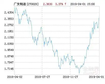 广发制造业精选股票_广发制造业精选混合持仓分析_广发制造业精选混合基金净值上涨