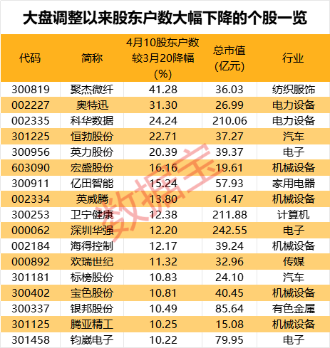 大盘调整以来哪些个股筹码大幅集中？聚杰微纤等 5 股降幅超 20%
