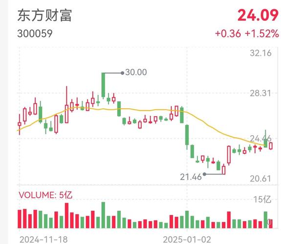 东方财富资金分析：主力连续减仓，股价区间可波段操作？