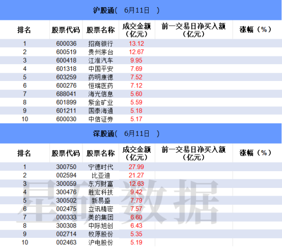 沪深股通今日成交1432.08亿，多板块资金流向曝光