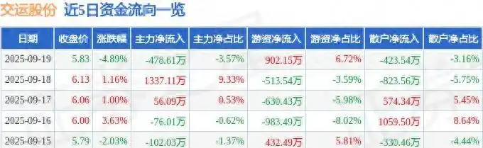 游资净流入902.15万元分析_交运股份主力资金净流出478.61万元_股票资金流出