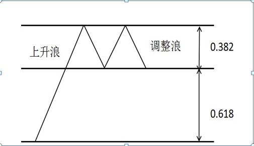 股票软件黄金分割线_黄金分割点运用_黄金分割线画法