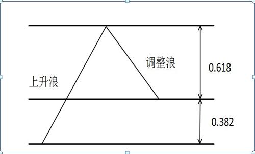 黄金分割点运用_黄金分割线画法_股票软件黄金分割线