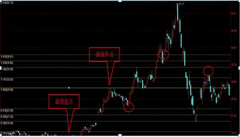 黄金分割点运用_黄金分割线画法_股票软件黄金分割线