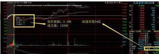 拉涨停需要多少资金_集合竞价选涨停案例分析_股票交易系统