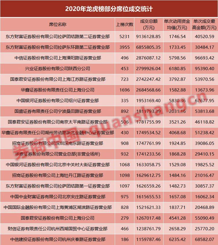 哪家证券公司好_2020年龙虎榜成交额排名_龙虎榜前十营业部名单