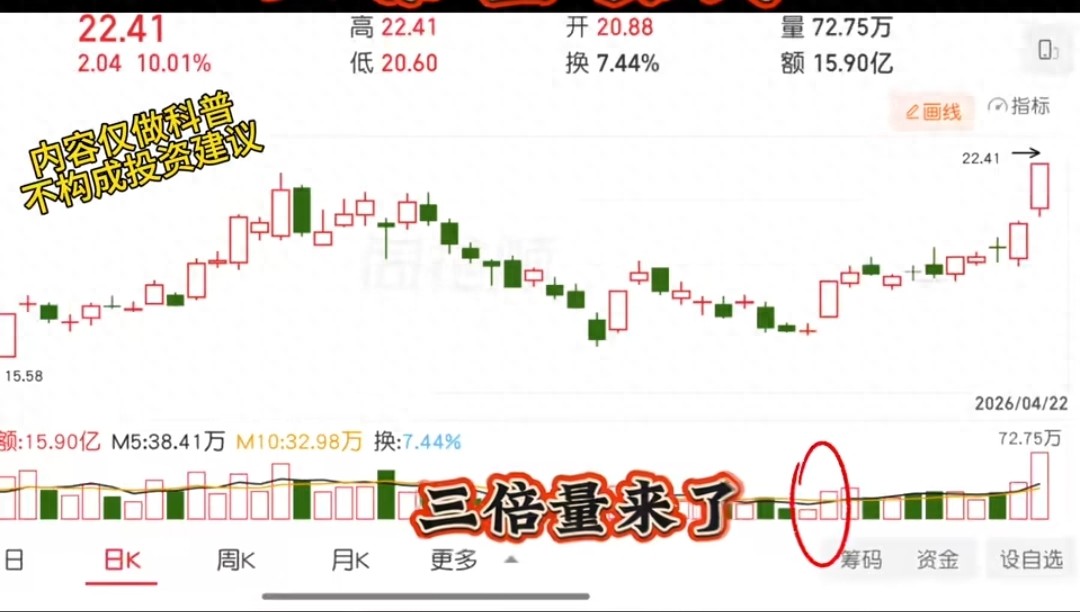 股票盘子怎么看？三倍量信号一出现，主力资金进场了