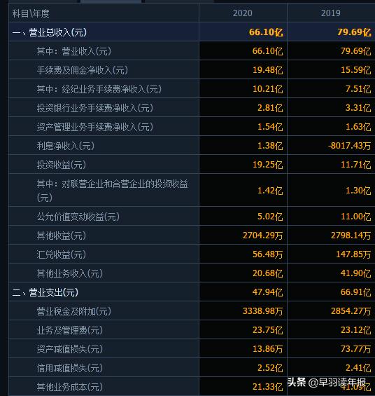 东北证券主营业务收入分析_东北证券经营分析_哪家证券公司好