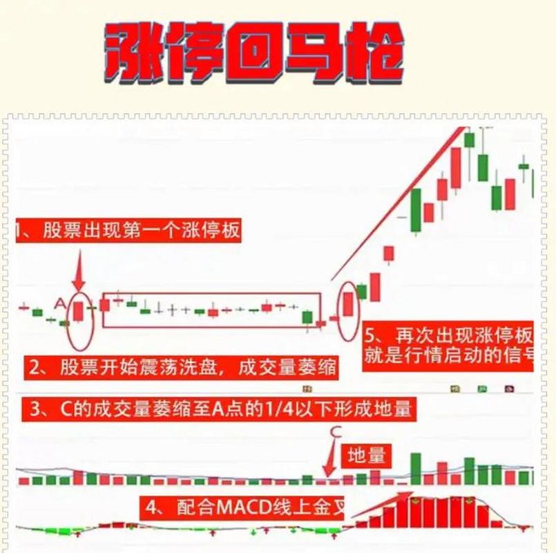 涨停回马枪_拉涨停需要多少资金_股票简单操作方法