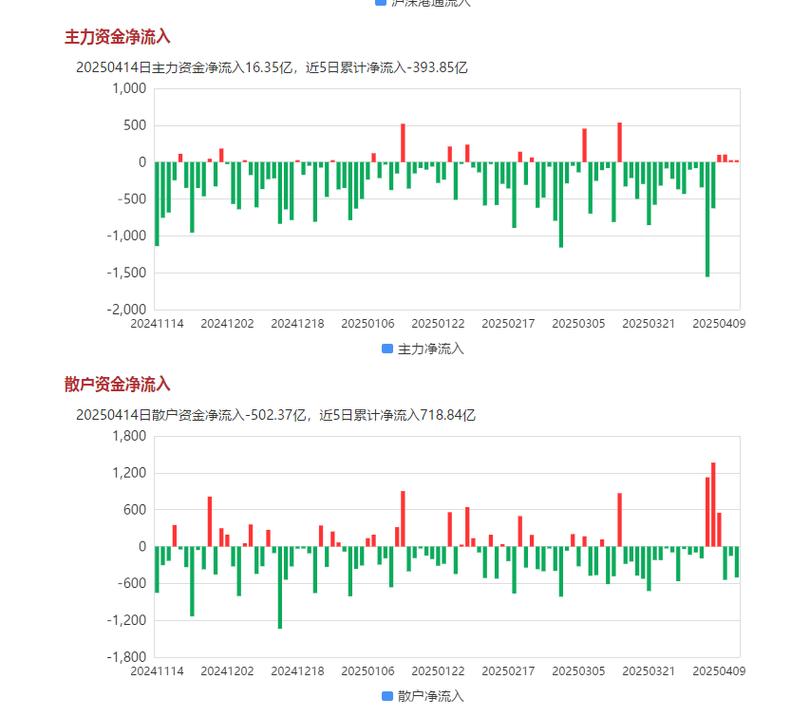 陕西煤业资金流向:主力净流入5284万,散户却在出逃