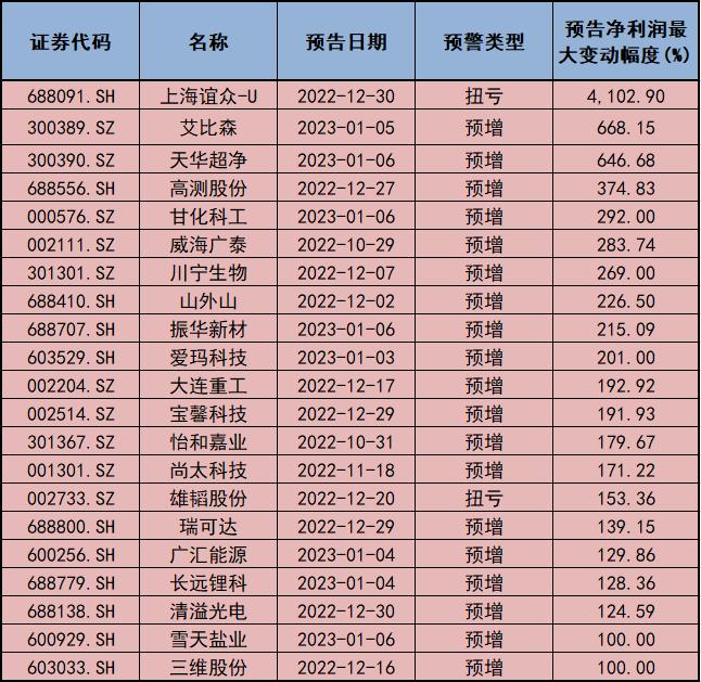 股票业绩怎么看_A股2022年年报业绩预告_预喜公司名单及净利润增幅排名