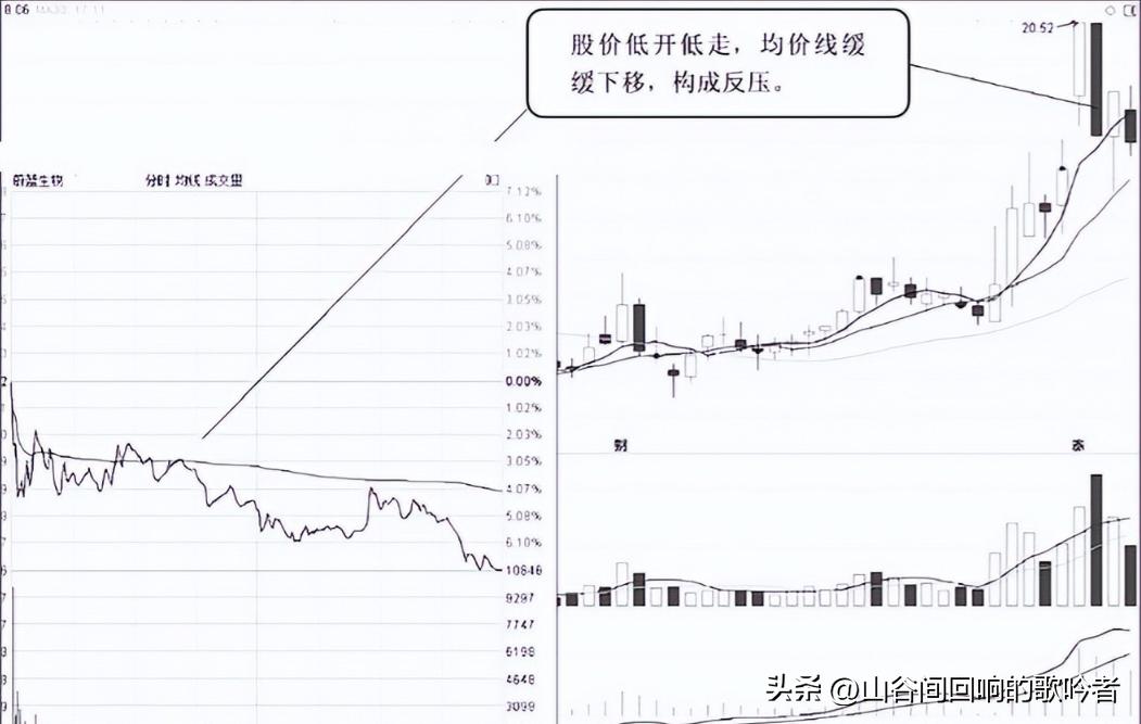 涨停后低开低走庄家意图_吸筹洗盘出货判断_庄家拉涨停
