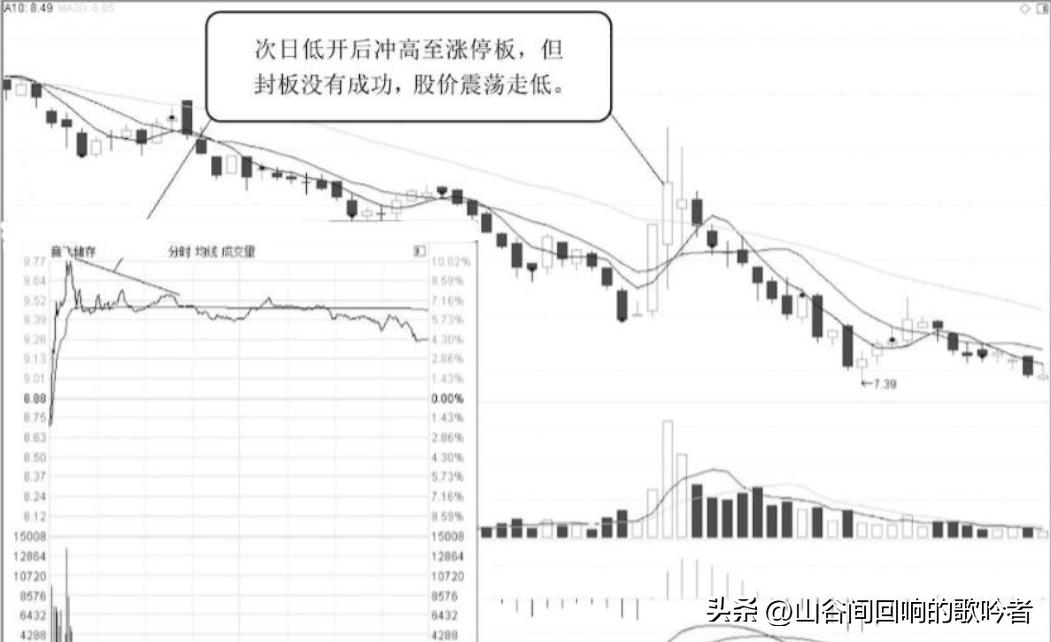 涨停后低开低走庄家意图_庄家拉涨停_吸筹洗盘出货判断