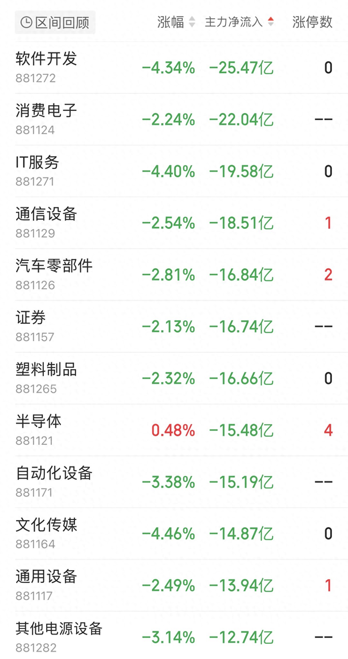 股票的流入流出什么意_科技软件板块资金流向_A股午间市场分析