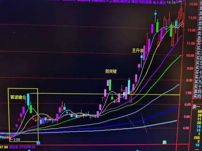 股票主力k线特征_主力拉升信号_K线形态识别