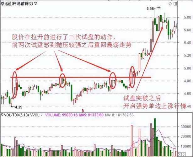 缩量休整日识别_股票主力k线特征_主力试盘K线模型