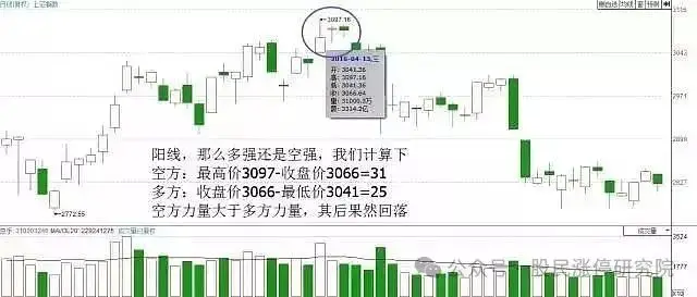 K线多空力量对比_股票主力k线特征_K线四大要素